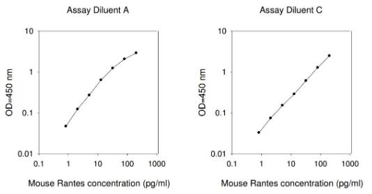 Mouse RANTES ELISA