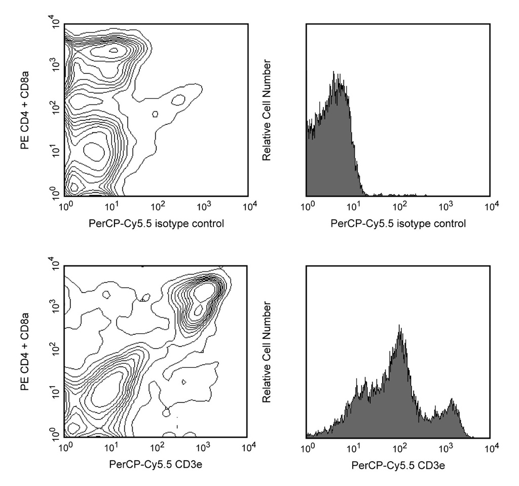 Ms CD3E PerCP-Cy5.5 145-2C11 25ug
